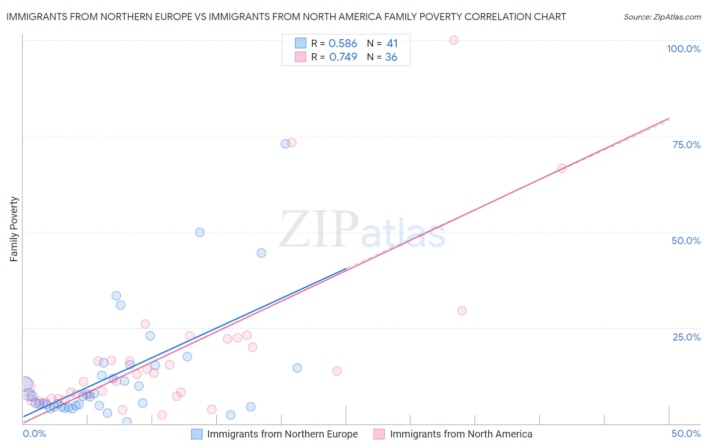 Immigrants from Northern Europe vs Immigrants from North America Family Poverty