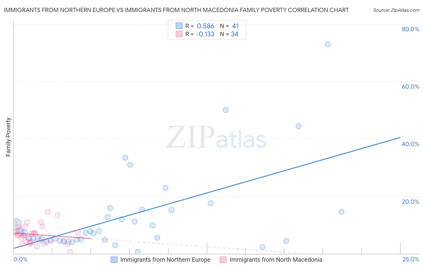 Immigrants from Northern Europe vs Immigrants from North Macedonia Family Poverty