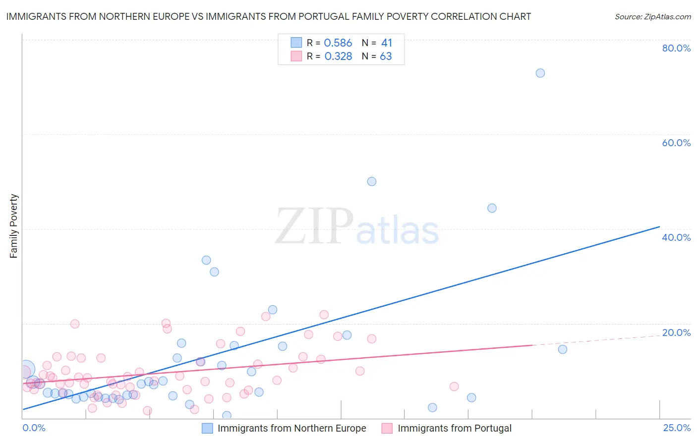 Immigrants from Northern Europe vs Immigrants from Portugal Family Poverty