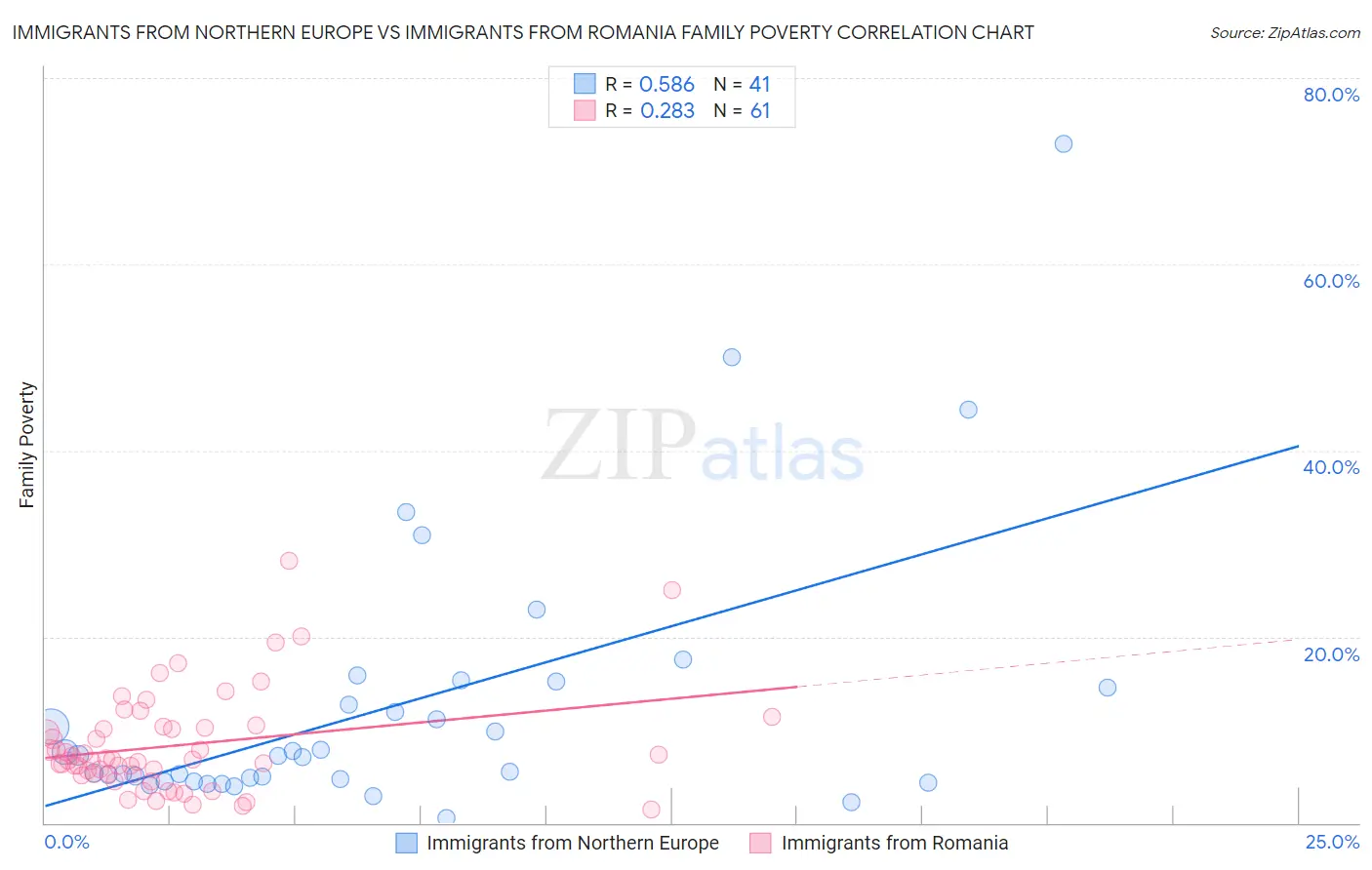 Immigrants from Northern Europe vs Immigrants from Romania Family Poverty