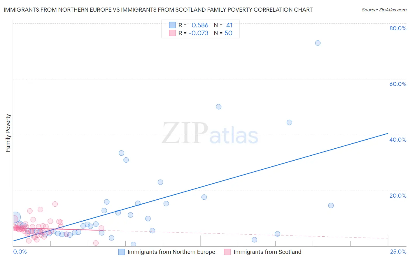 Immigrants from Northern Europe vs Immigrants from Scotland Family Poverty