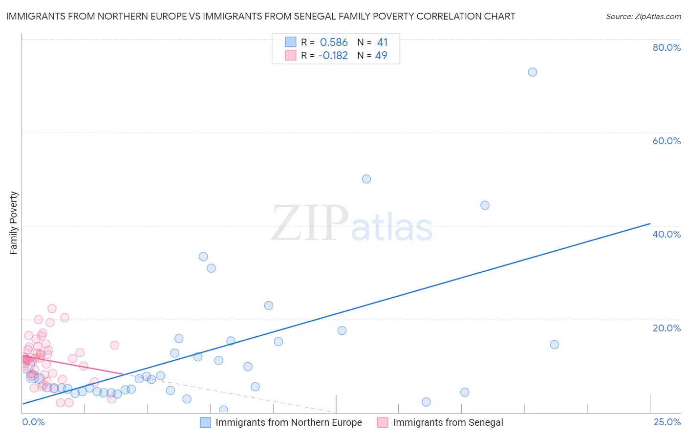 Immigrants from Northern Europe vs Immigrants from Senegal Family Poverty