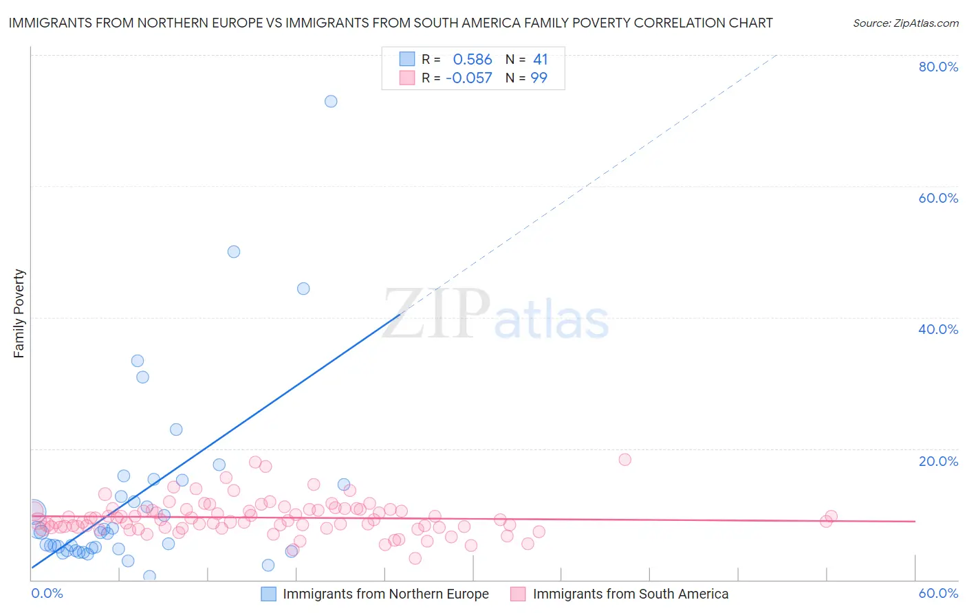 Immigrants from Northern Europe vs Immigrants from South America Family Poverty