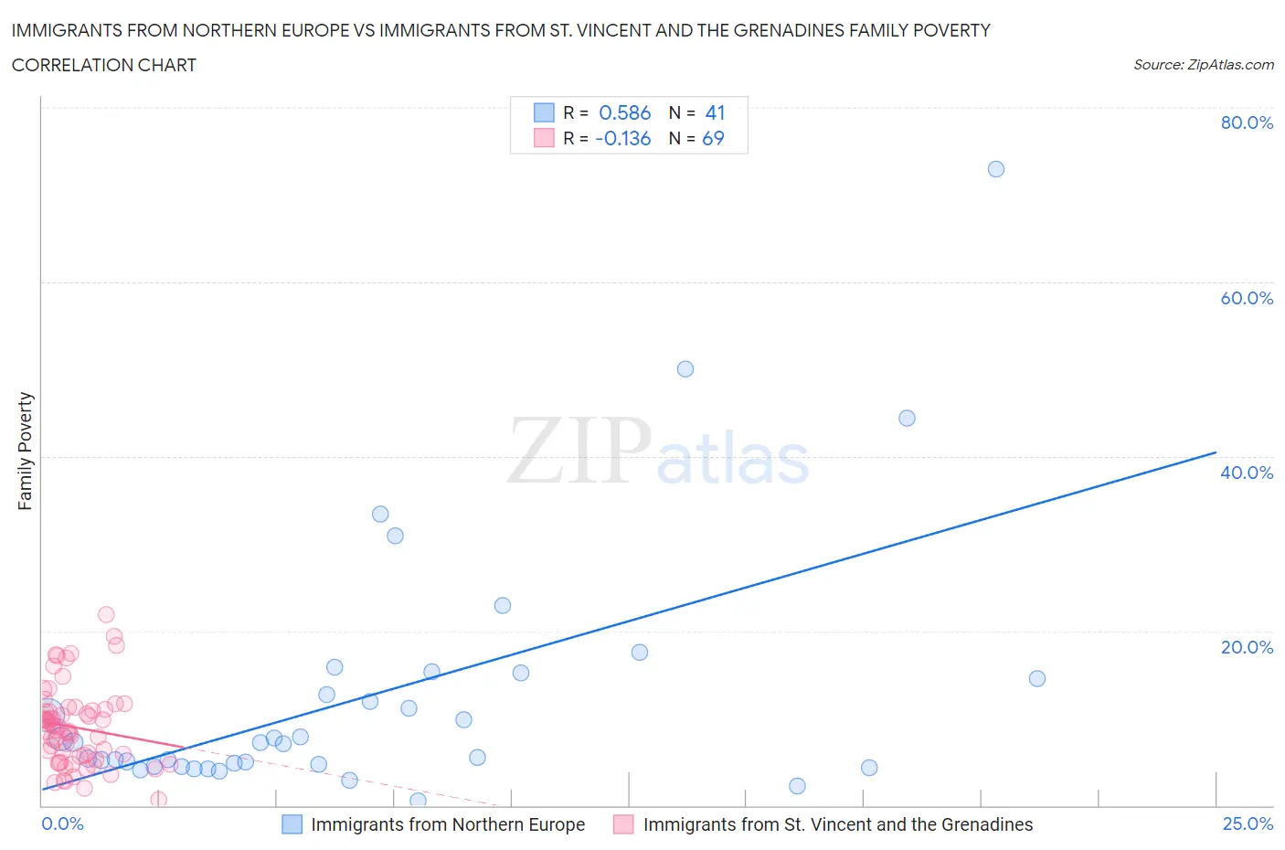 Immigrants from Northern Europe vs Immigrants from St. Vincent and the Grenadines Family Poverty