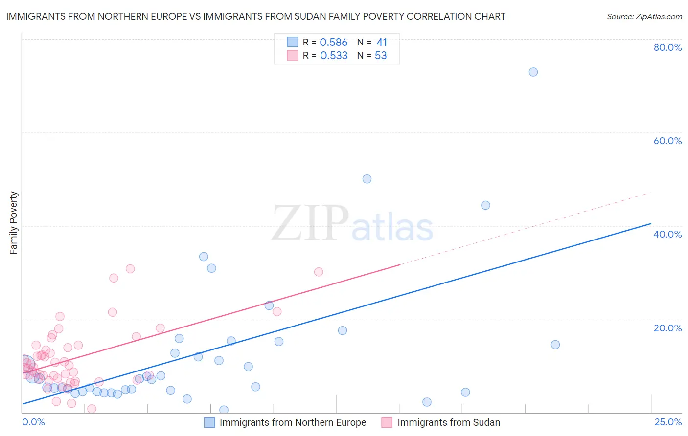 Immigrants from Northern Europe vs Immigrants from Sudan Family Poverty