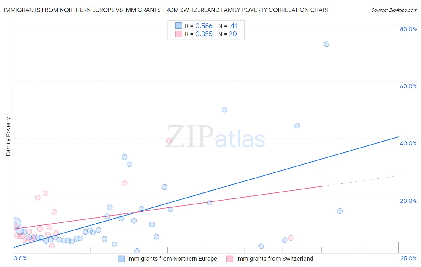 Immigrants from Northern Europe vs Immigrants from Switzerland Family Poverty