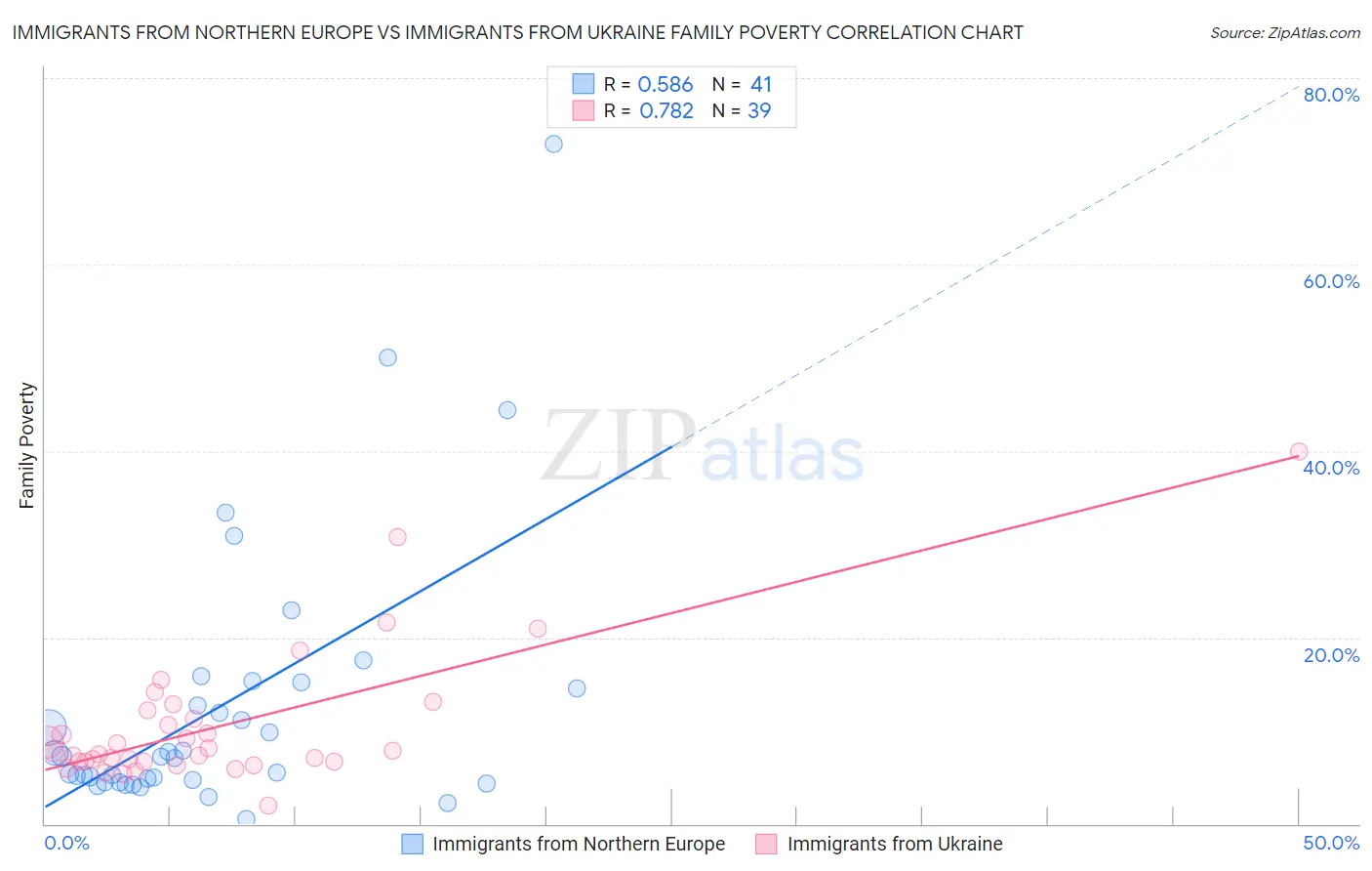 Immigrants from Northern Europe vs Immigrants from Ukraine Family Poverty