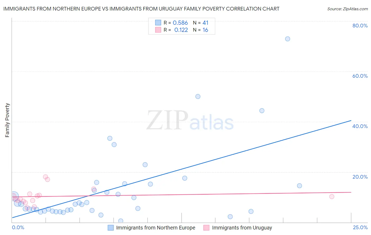 Immigrants from Northern Europe vs Immigrants from Uruguay Family Poverty