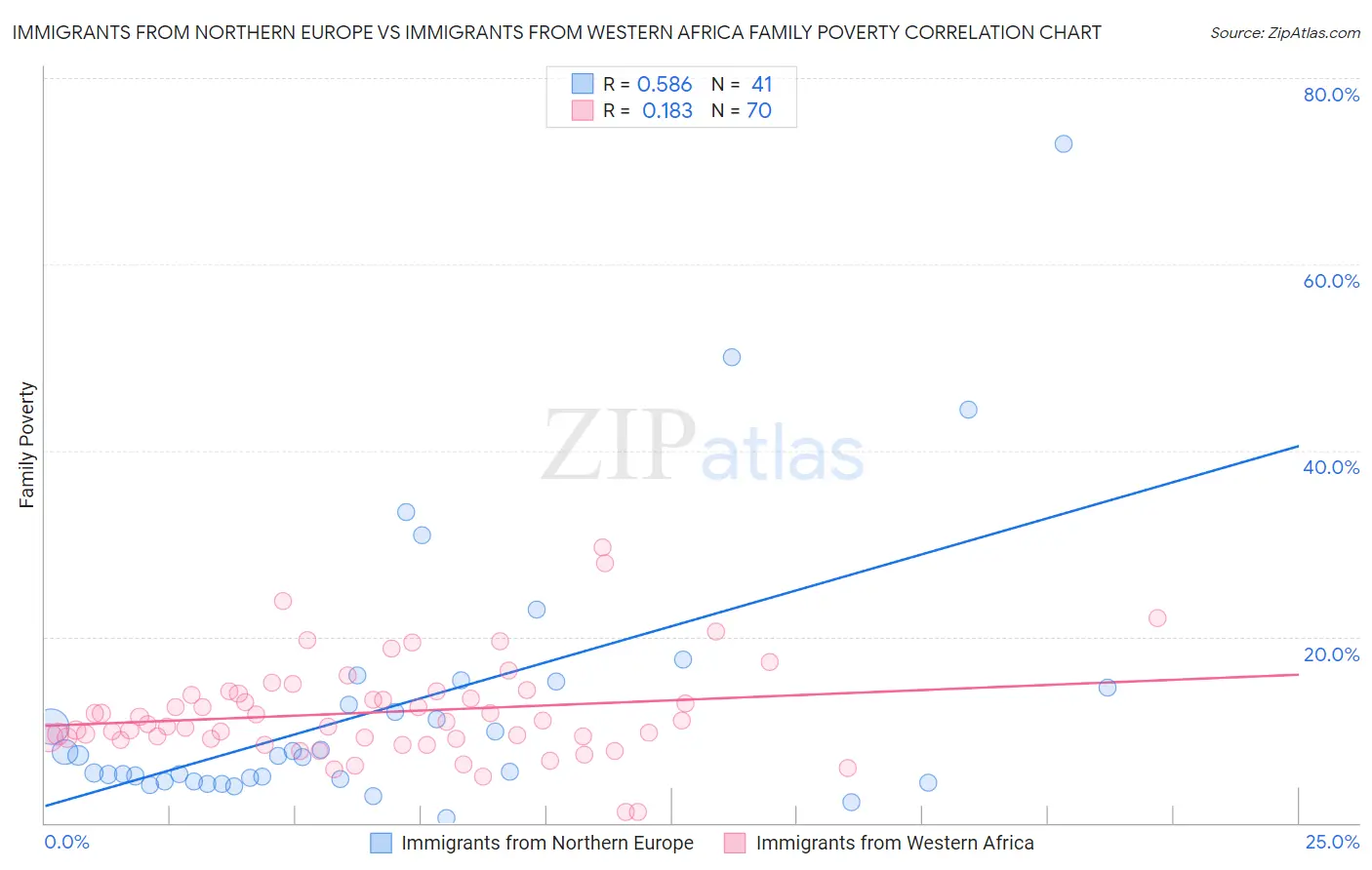 Immigrants from Northern Europe vs Immigrants from Western Africa Family Poverty