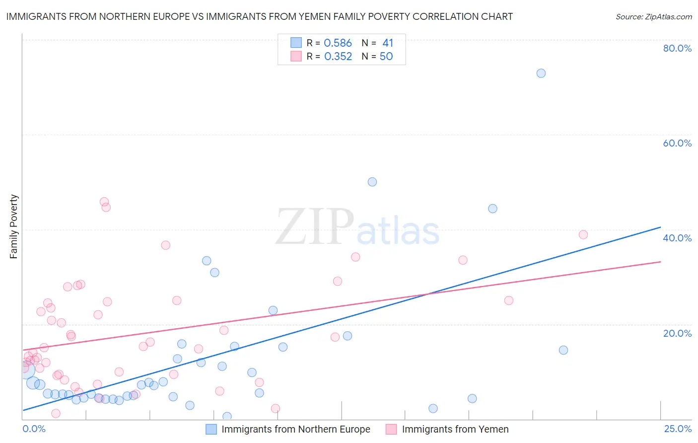 Immigrants from Northern Europe vs Immigrants from Yemen Family Poverty