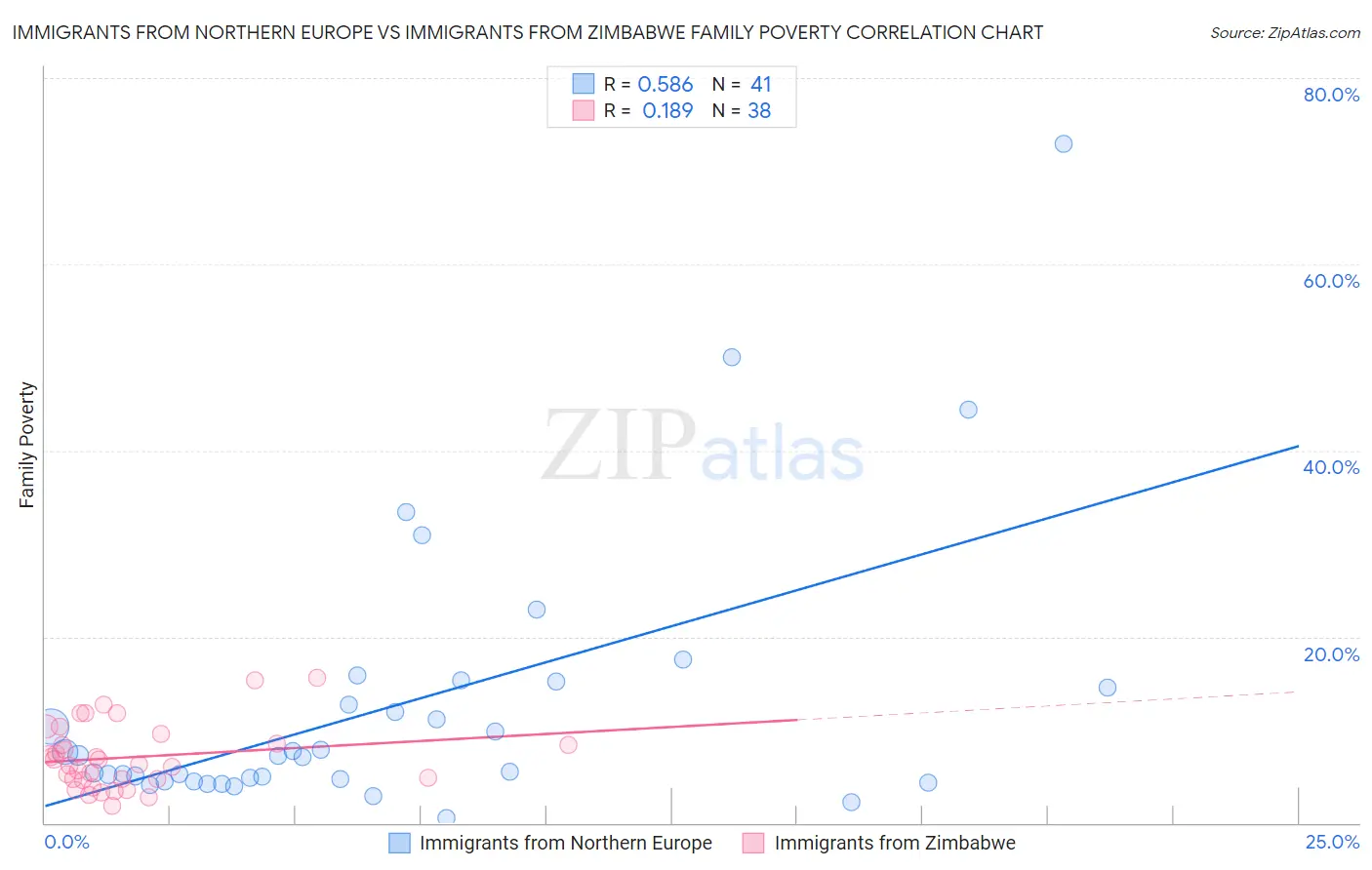Immigrants from Northern Europe vs Immigrants from Zimbabwe Family Poverty
