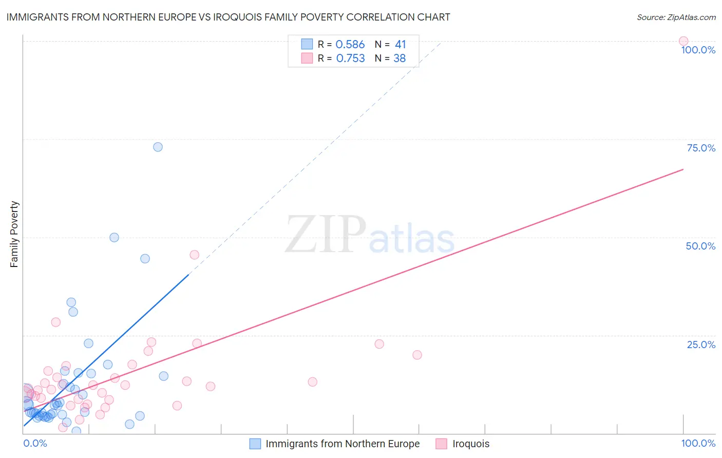 Immigrants from Northern Europe vs Iroquois Family Poverty