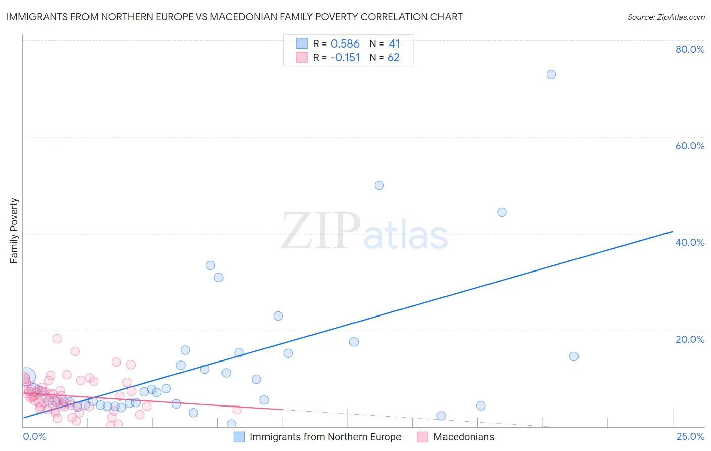 Immigrants from Northern Europe vs Macedonian Family Poverty