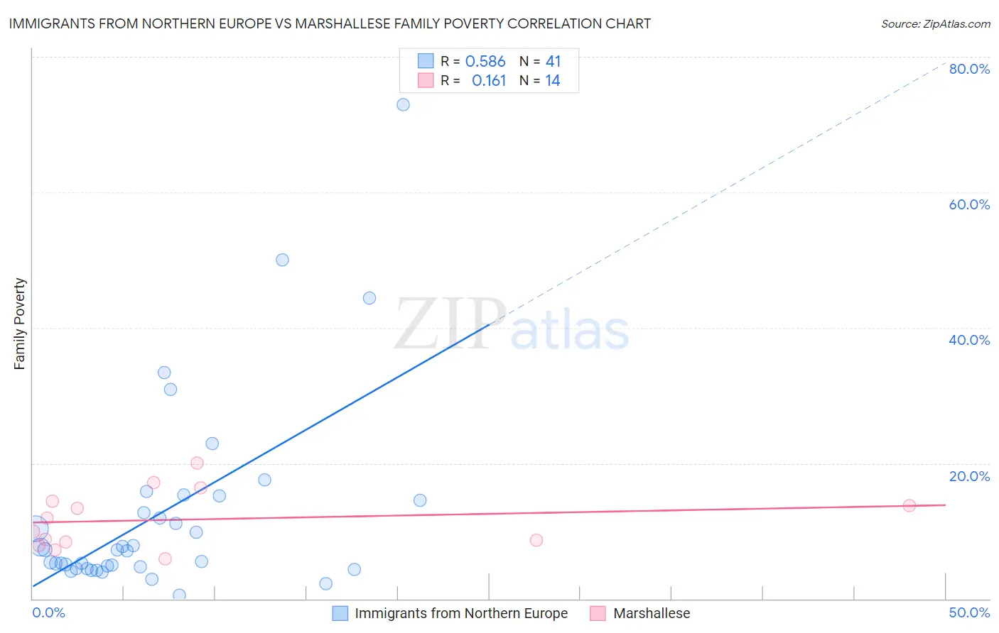 Immigrants from Northern Europe vs Marshallese Family Poverty