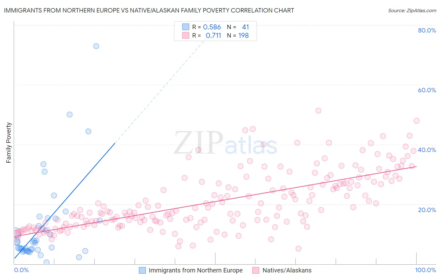 Immigrants from Northern Europe vs Native/Alaskan Family Poverty