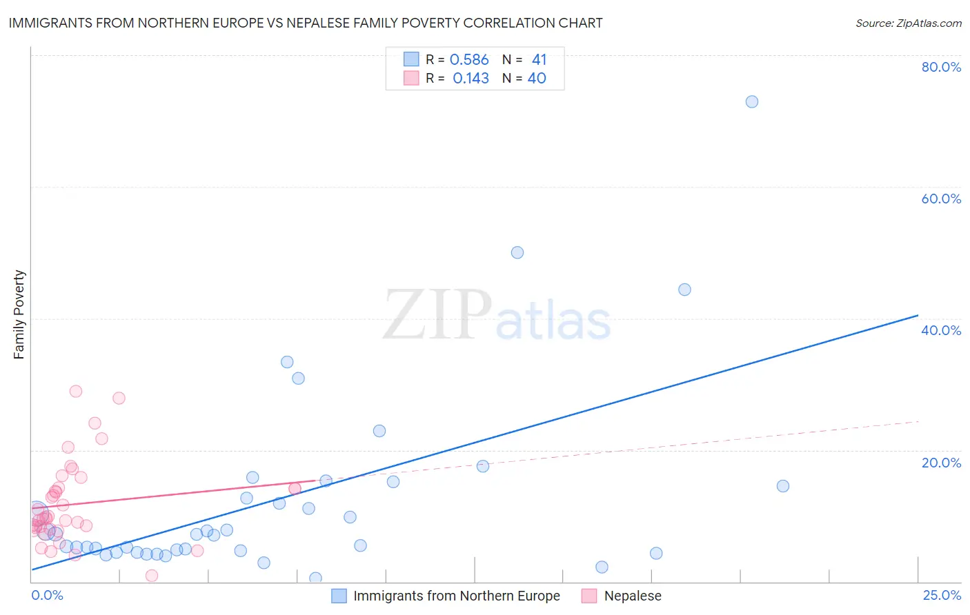 Immigrants from Northern Europe vs Nepalese Family Poverty