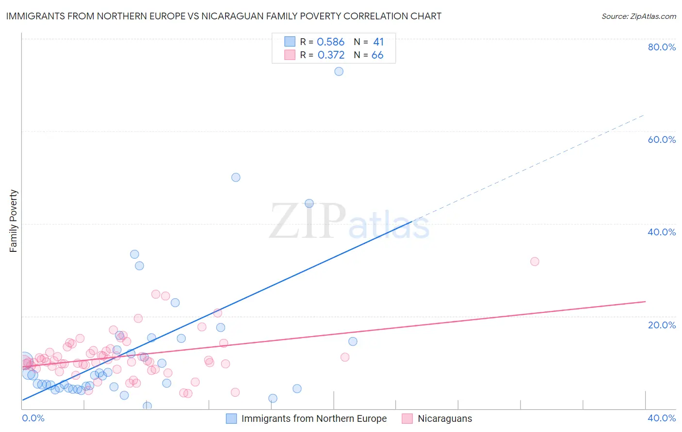 Immigrants from Northern Europe vs Nicaraguan Family Poverty