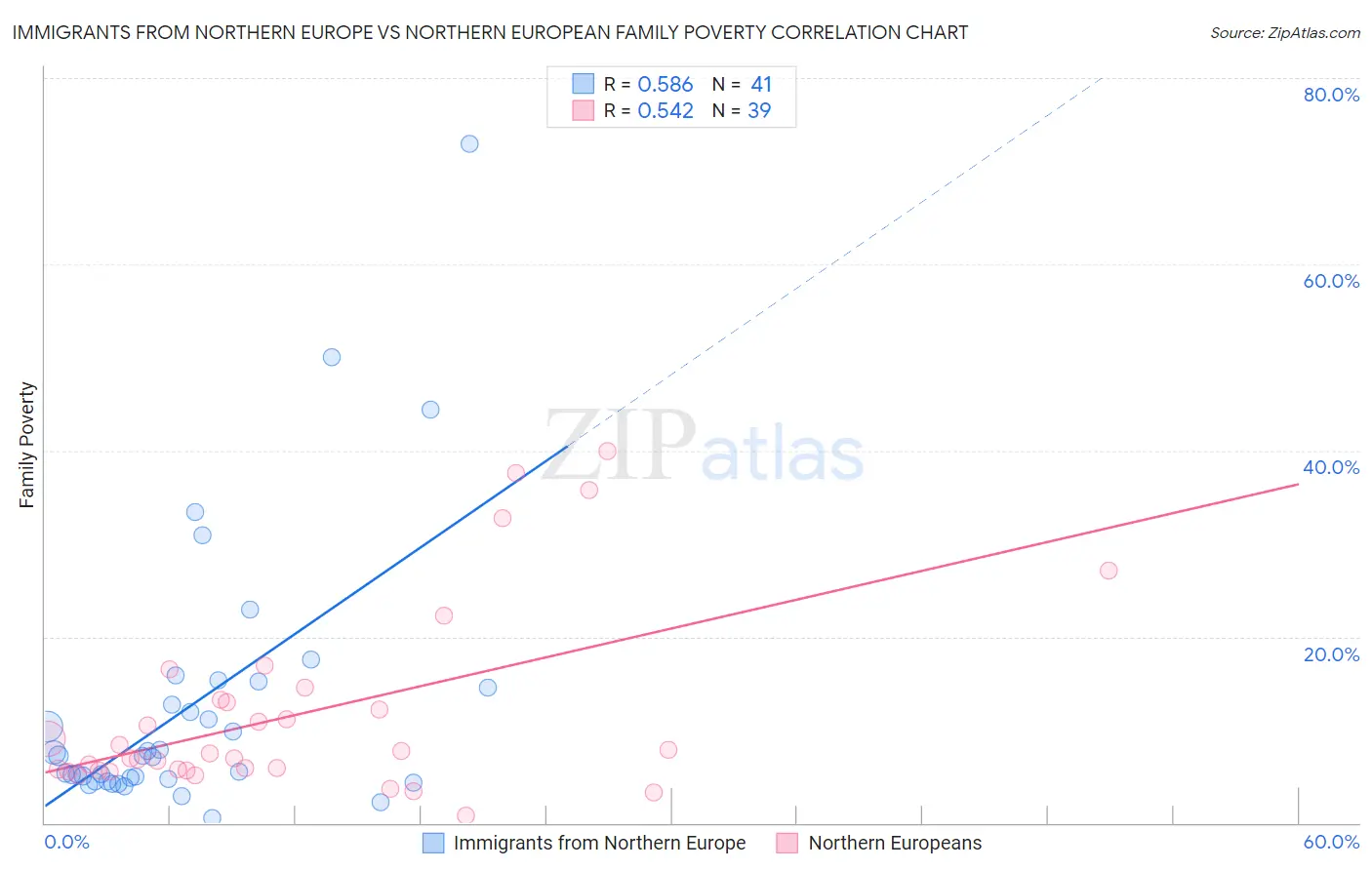 Immigrants from Northern Europe vs Northern European Family Poverty