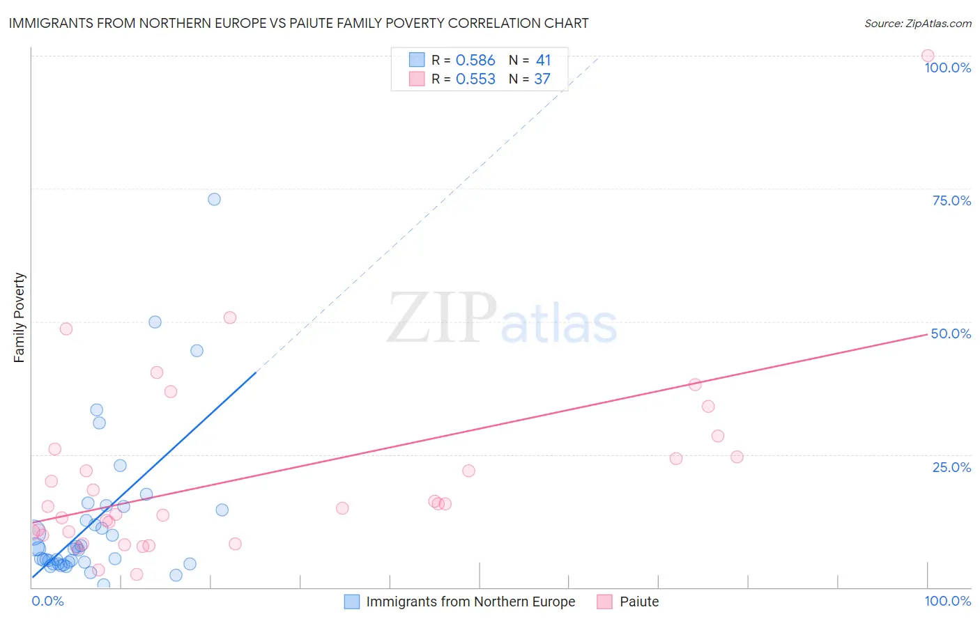 Immigrants from Northern Europe vs Paiute Family Poverty