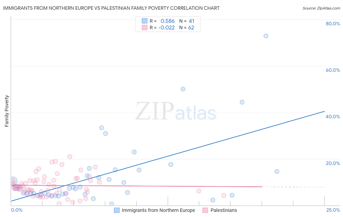 Immigrants from Northern Europe vs Palestinian Family Poverty