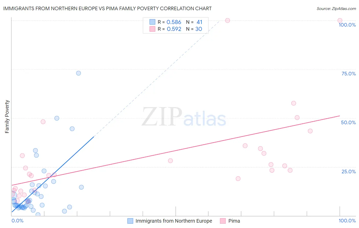 Immigrants from Northern Europe vs Pima Family Poverty