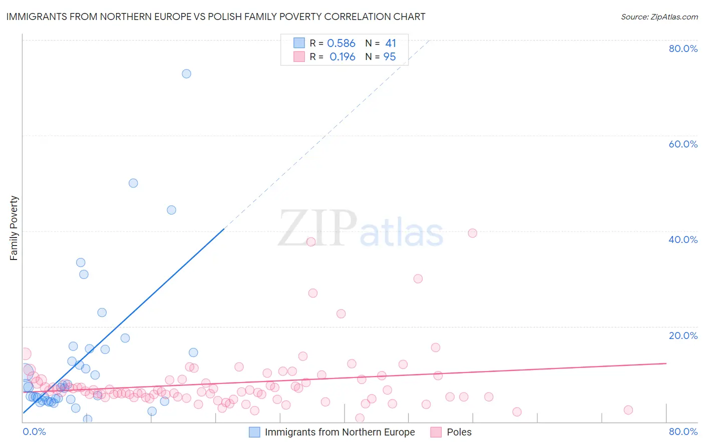 Immigrants from Northern Europe vs Polish Family Poverty