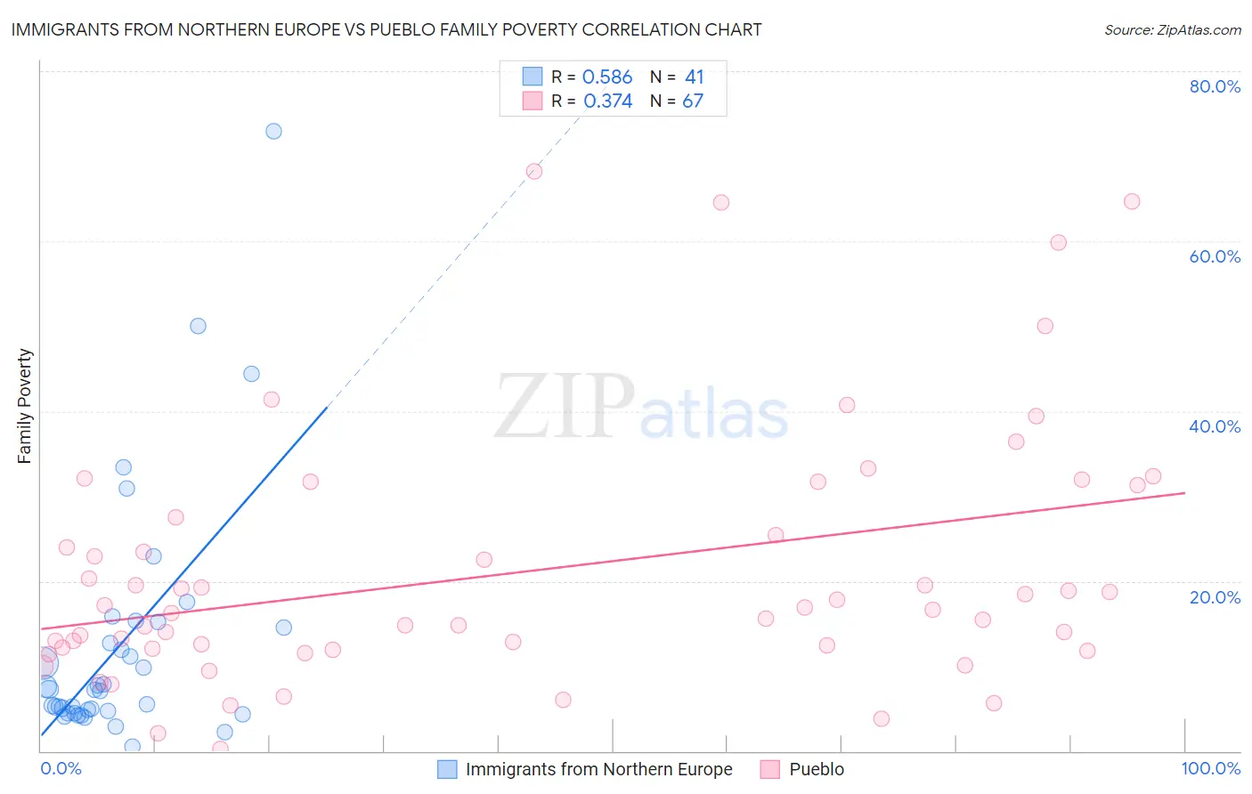 Immigrants from Northern Europe vs Pueblo Family Poverty