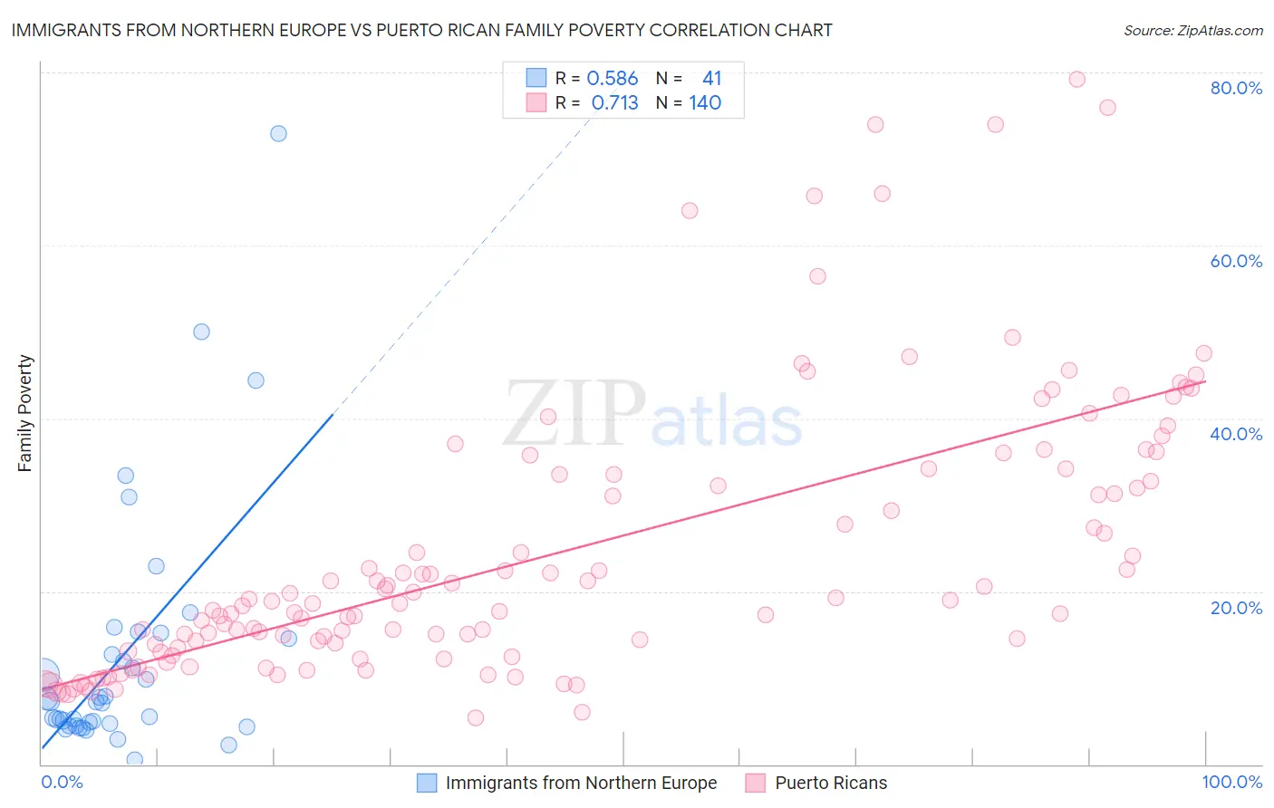 Immigrants from Northern Europe vs Puerto Rican Family Poverty