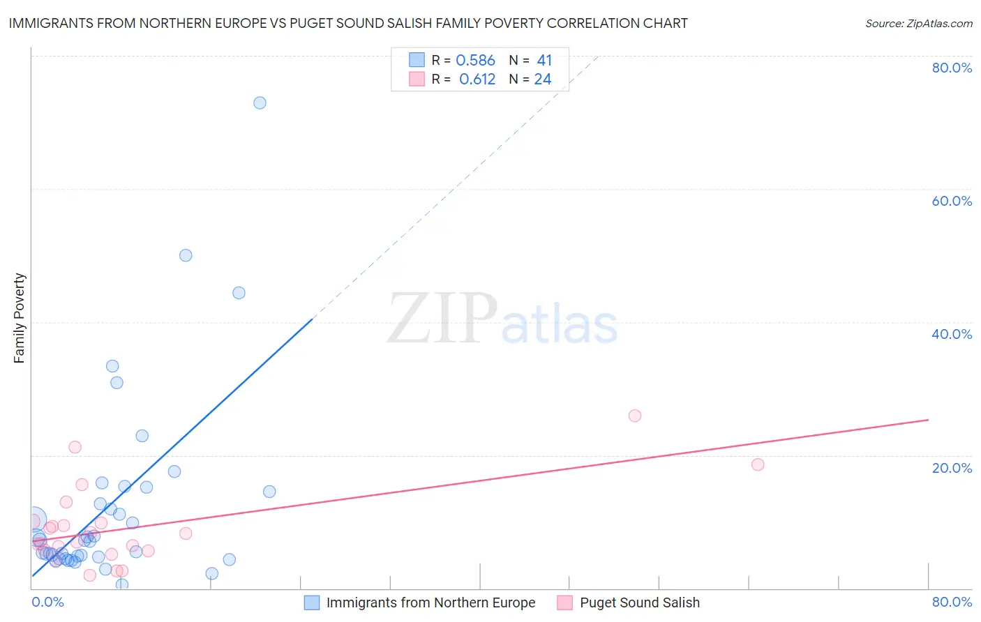 Immigrants from Northern Europe vs Puget Sound Salish Family Poverty