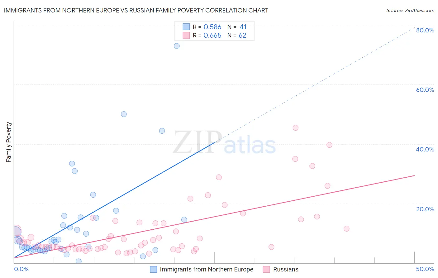 Immigrants from Northern Europe vs Russian Family Poverty