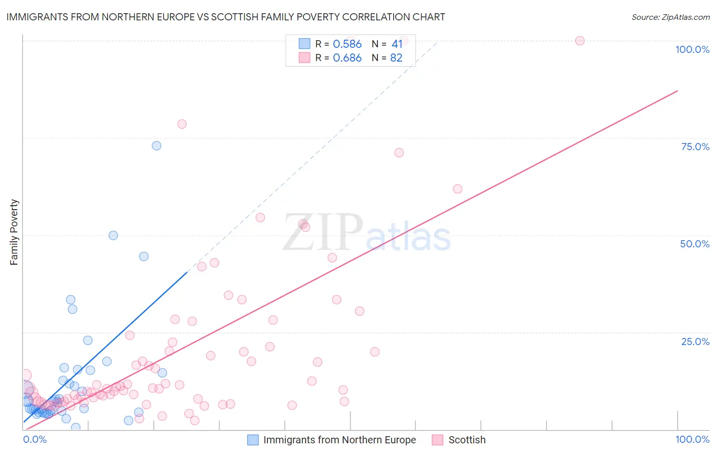 Immigrants from Northern Europe vs Scottish Family Poverty