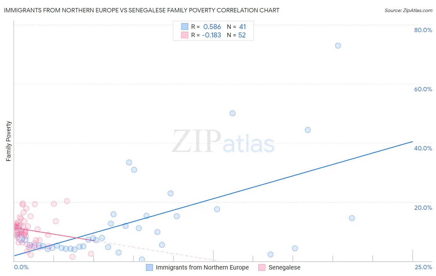 Immigrants from Northern Europe vs Senegalese Family Poverty