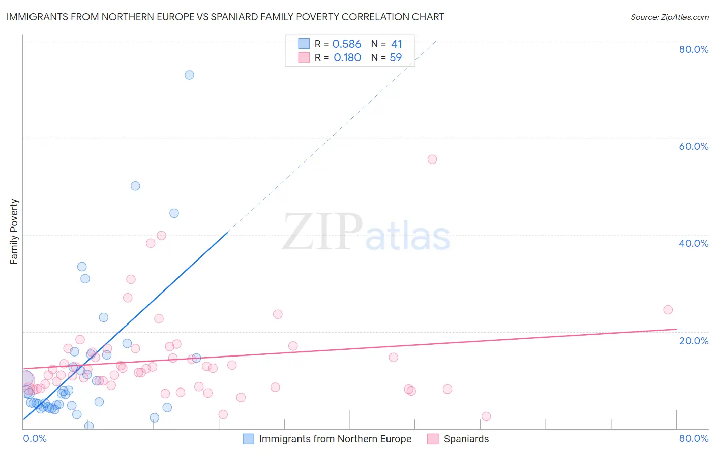 Immigrants from Northern Europe vs Spaniard Family Poverty