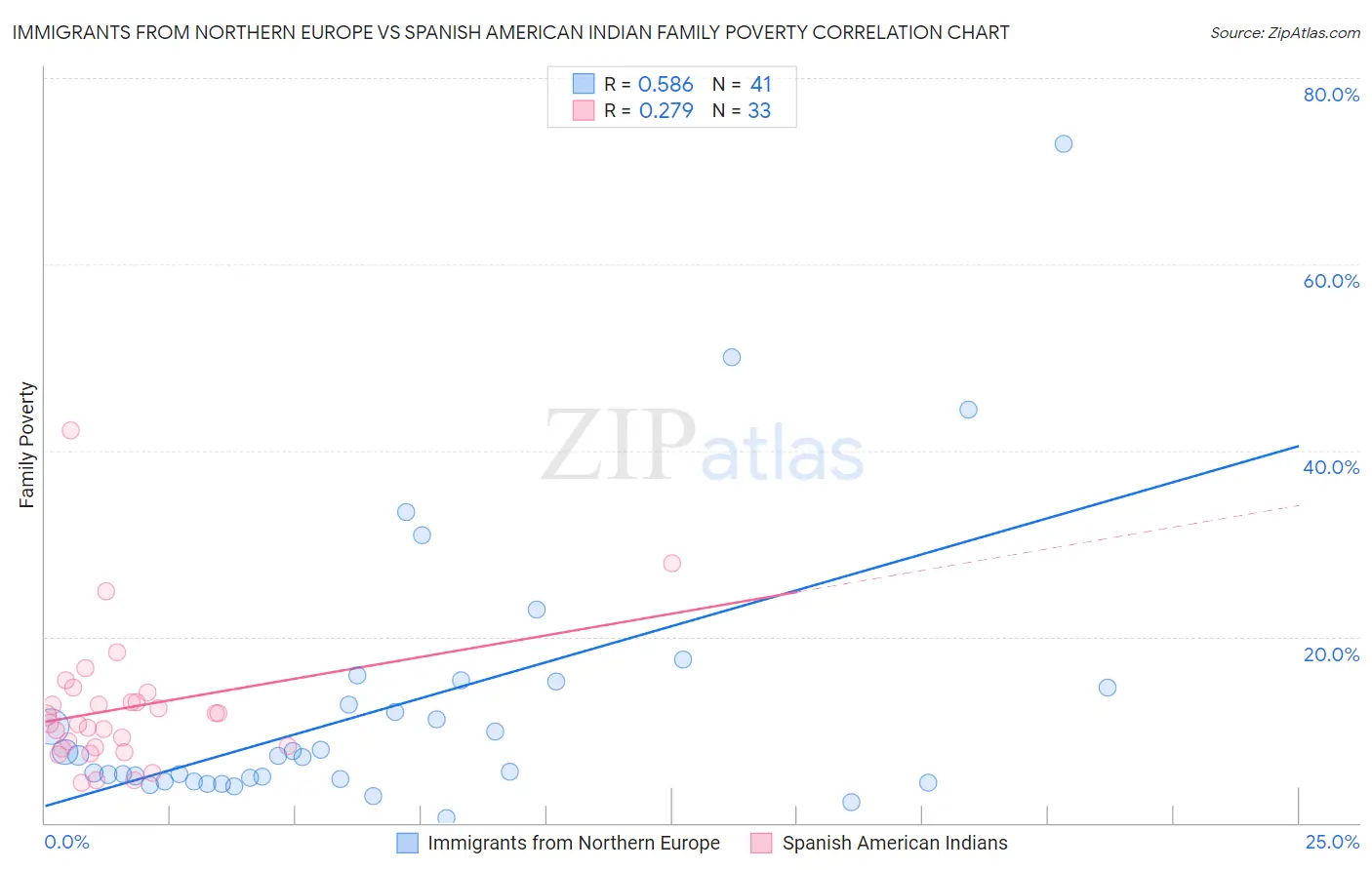Immigrants from Northern Europe vs Spanish American Indian Family Poverty