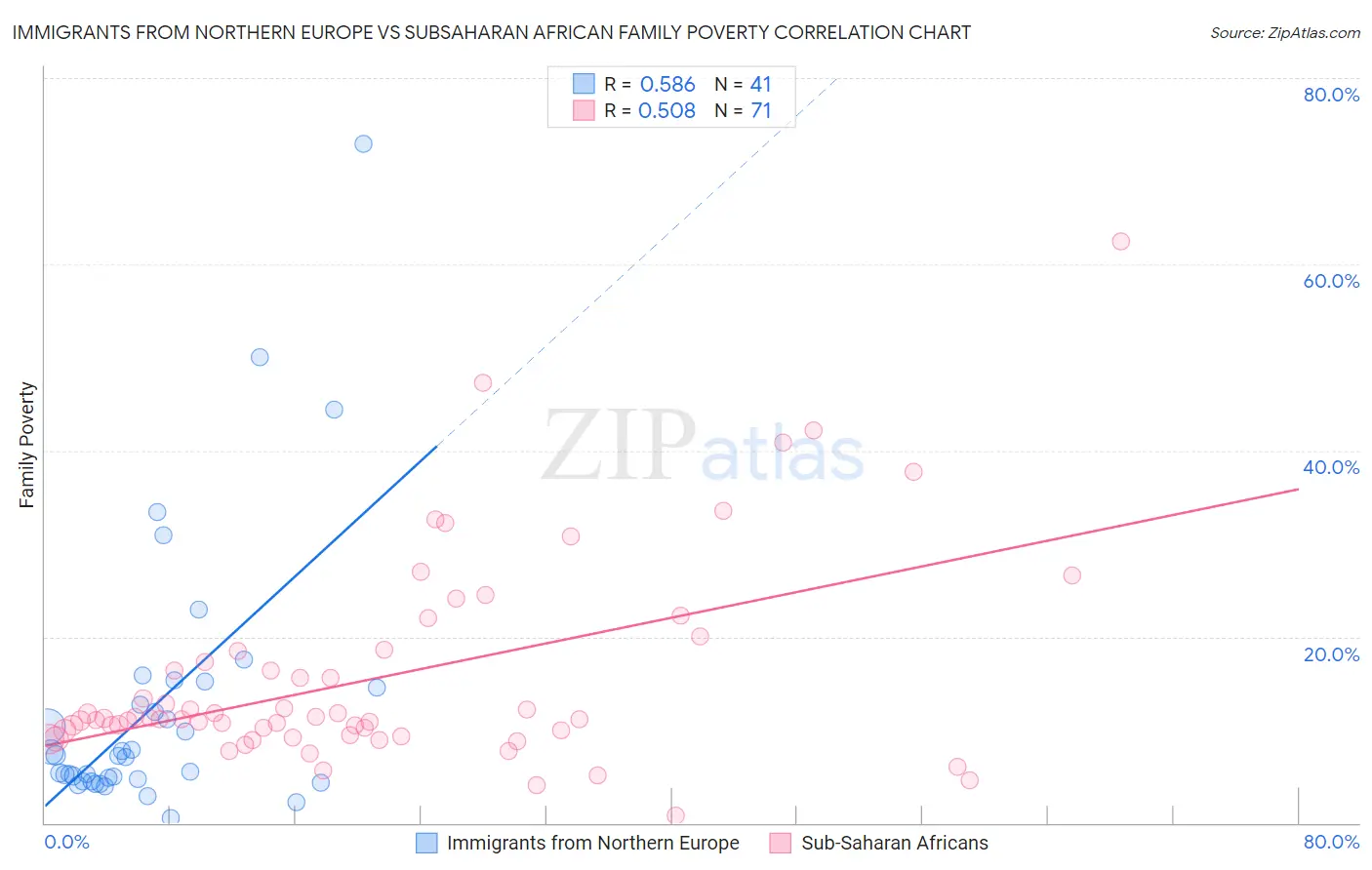 Immigrants from Northern Europe vs Subsaharan African Family Poverty