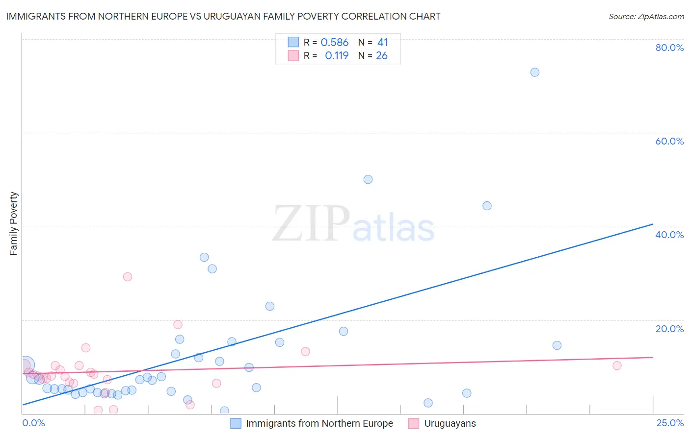 Immigrants from Northern Europe vs Uruguayan Family Poverty