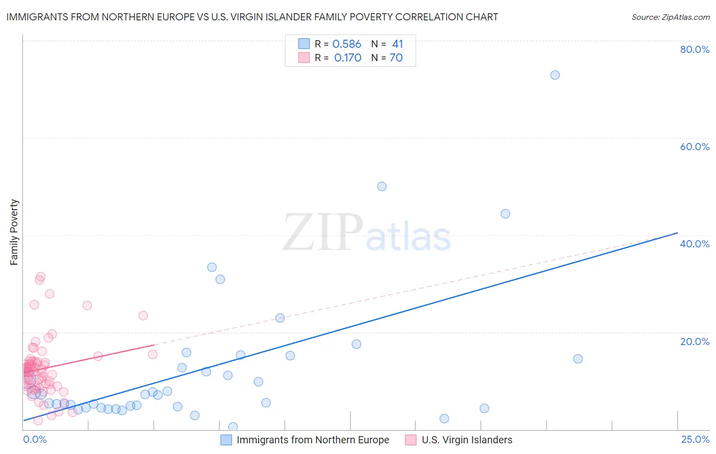 Immigrants from Northern Europe vs U.S. Virgin Islander Family Poverty