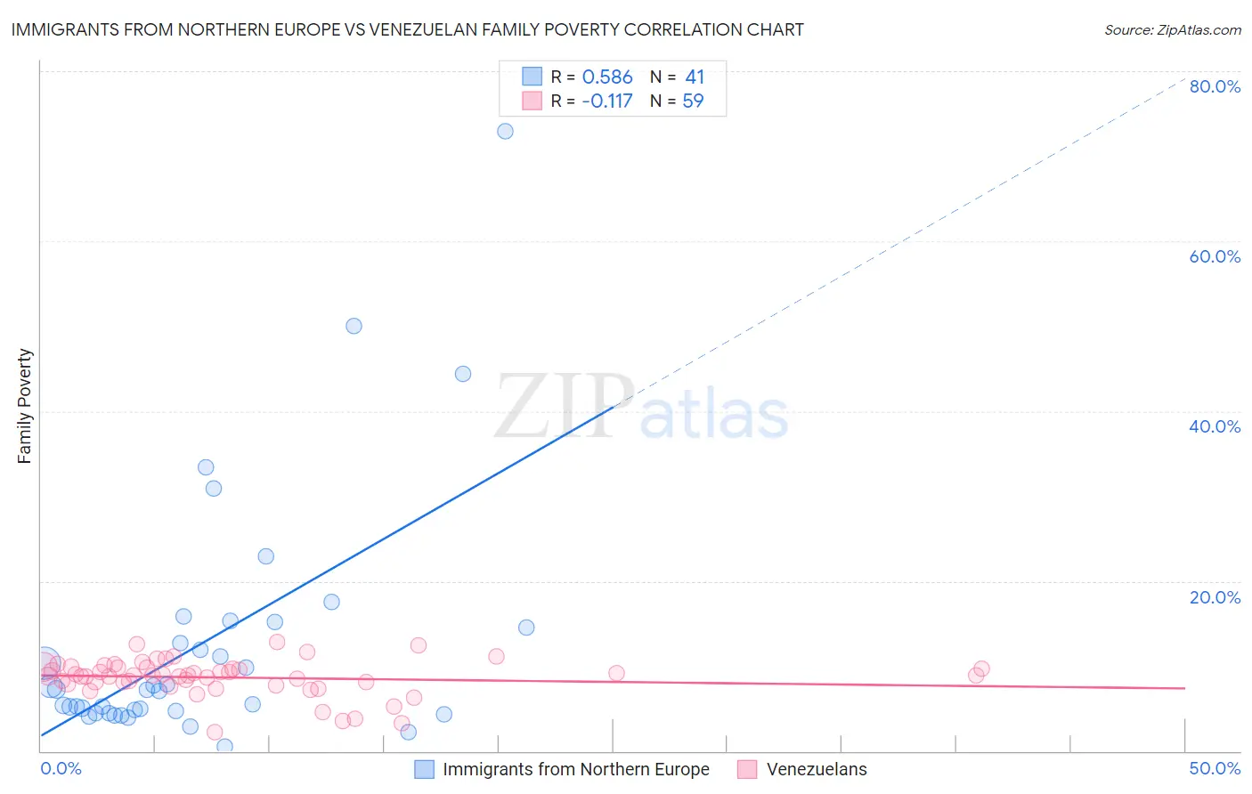 Immigrants from Northern Europe vs Venezuelan Family Poverty