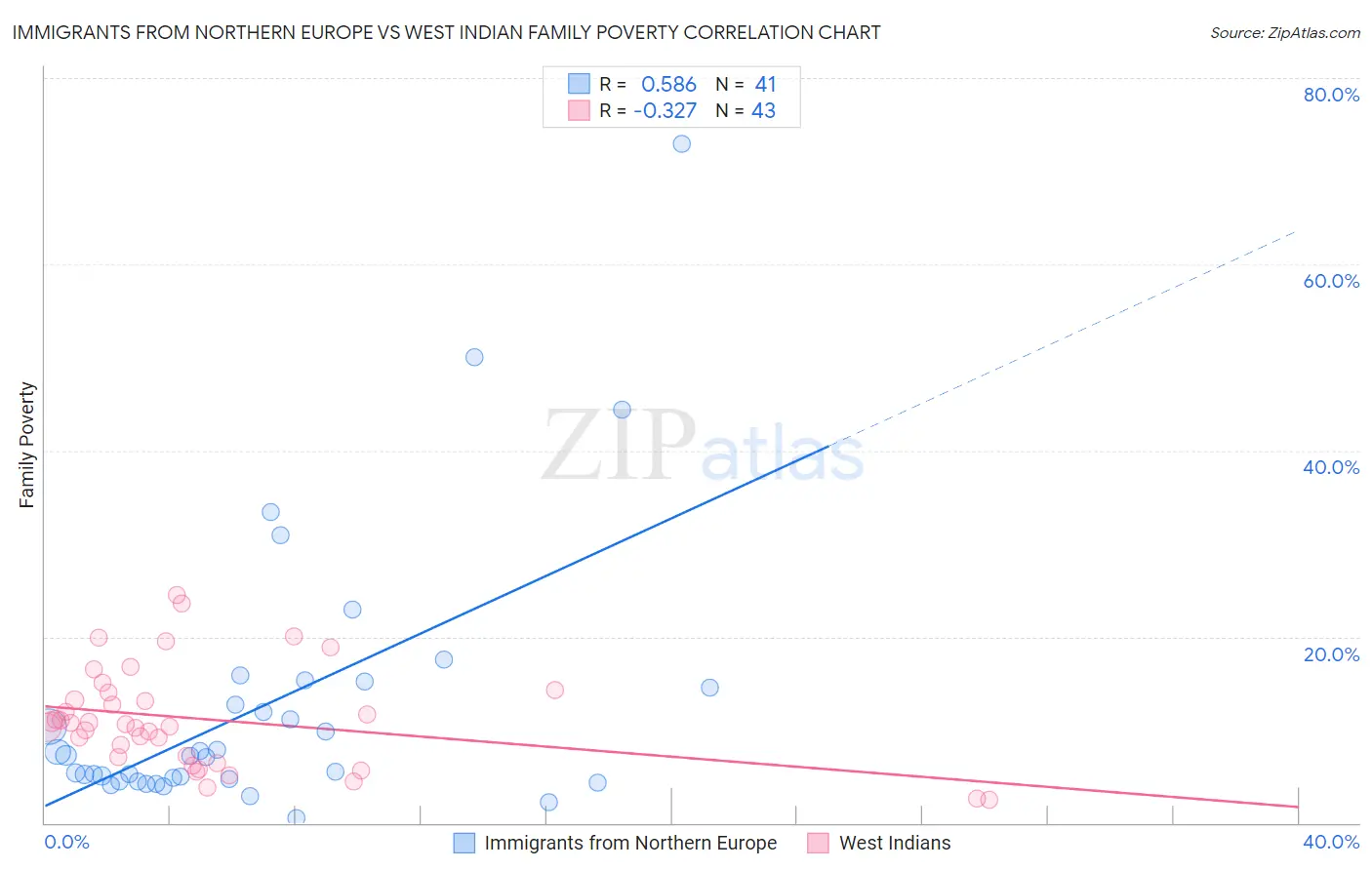 Immigrants from Northern Europe vs West Indian Family Poverty