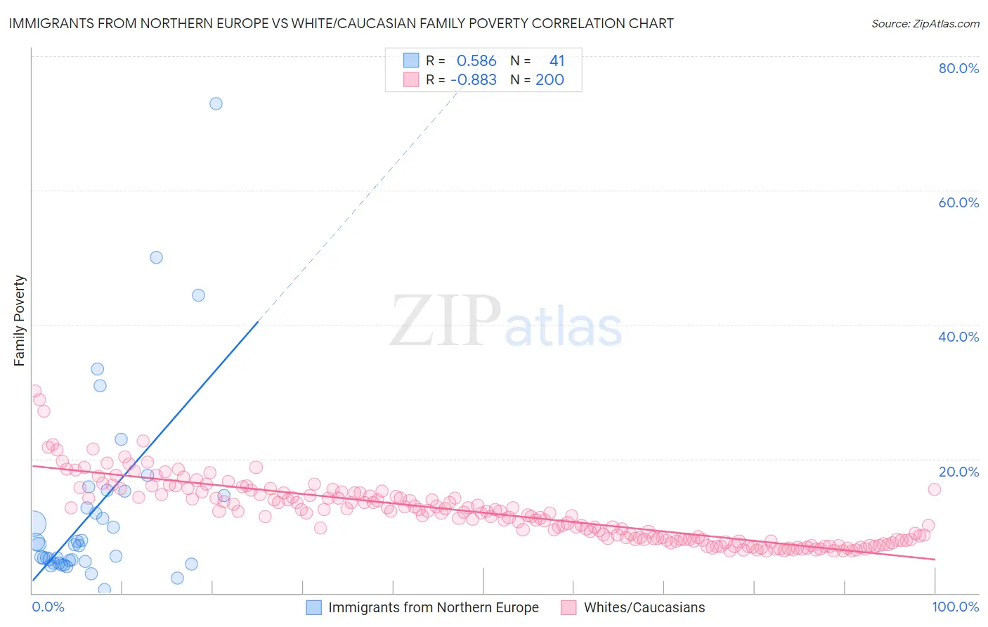 Immigrants from Northern Europe vs White/Caucasian Family Poverty