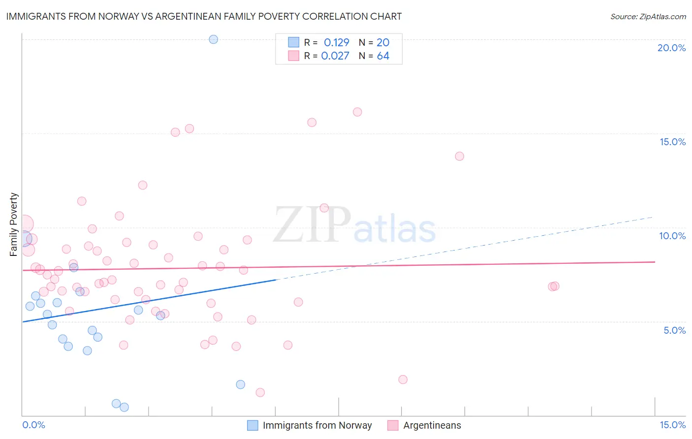 Immigrants from Norway vs Argentinean Family Poverty