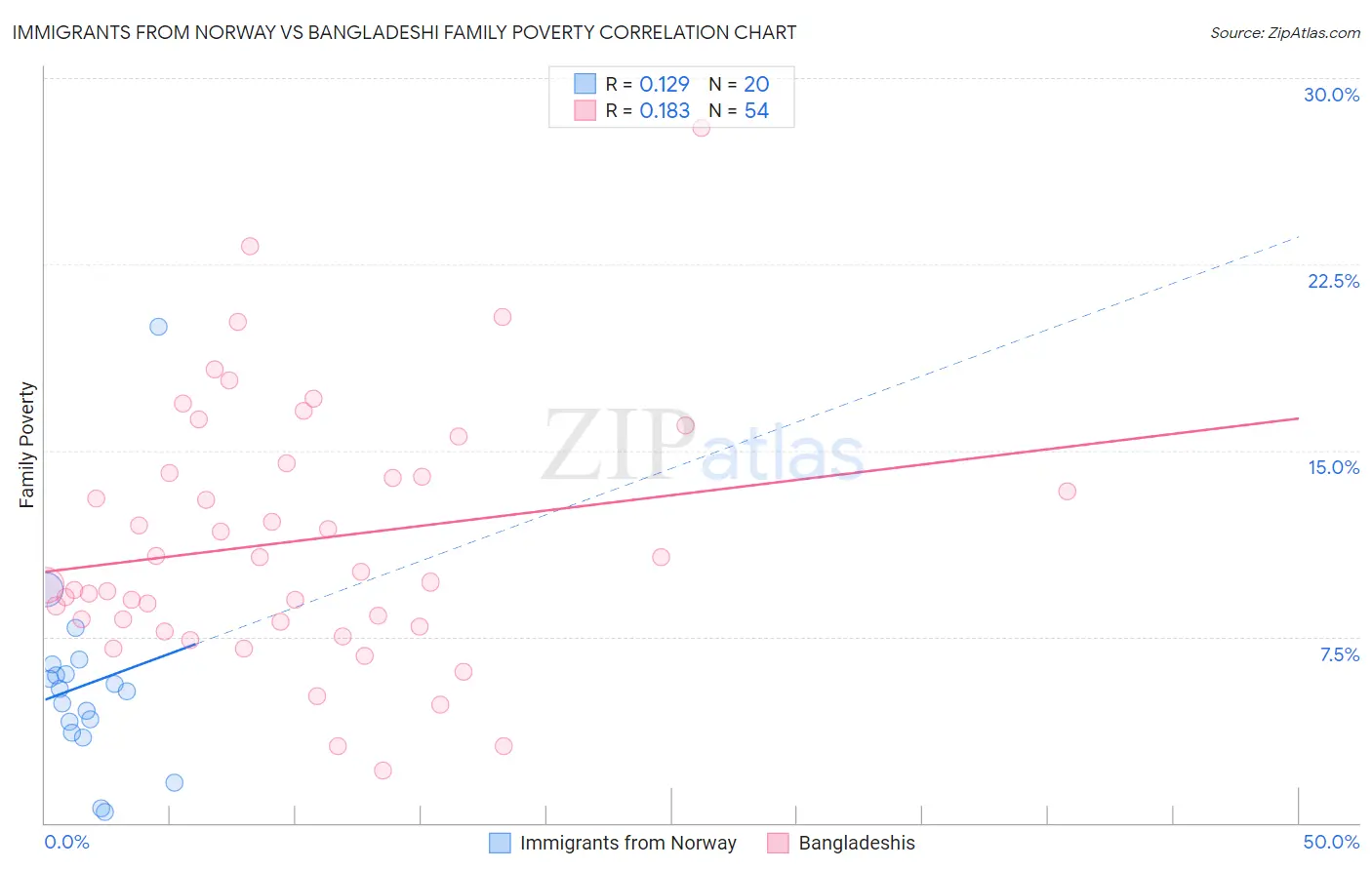 Immigrants from Norway vs Bangladeshi Family Poverty