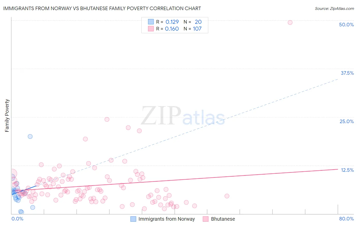 Immigrants from Norway vs Bhutanese Family Poverty