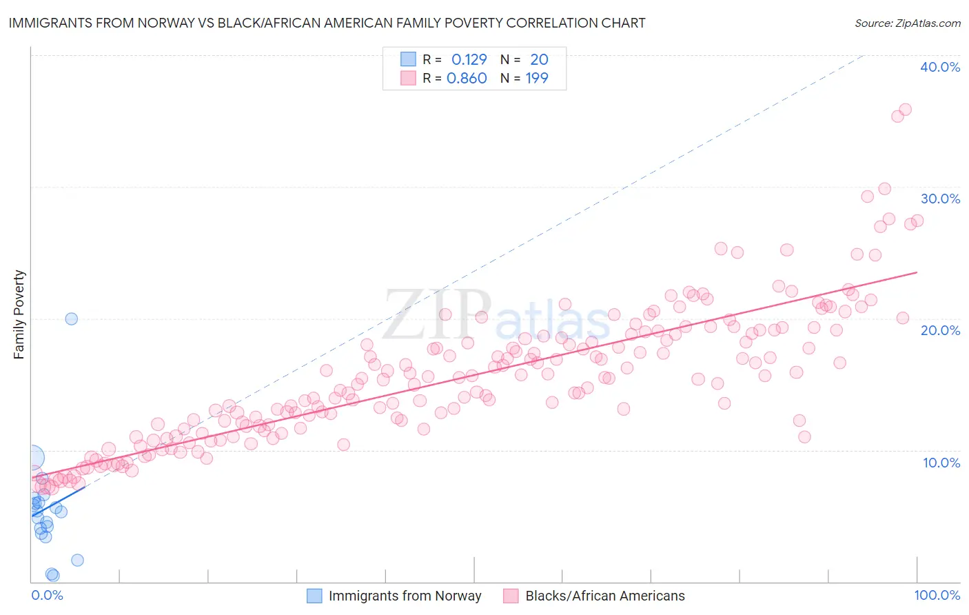 Immigrants from Norway vs Black/African American Family Poverty