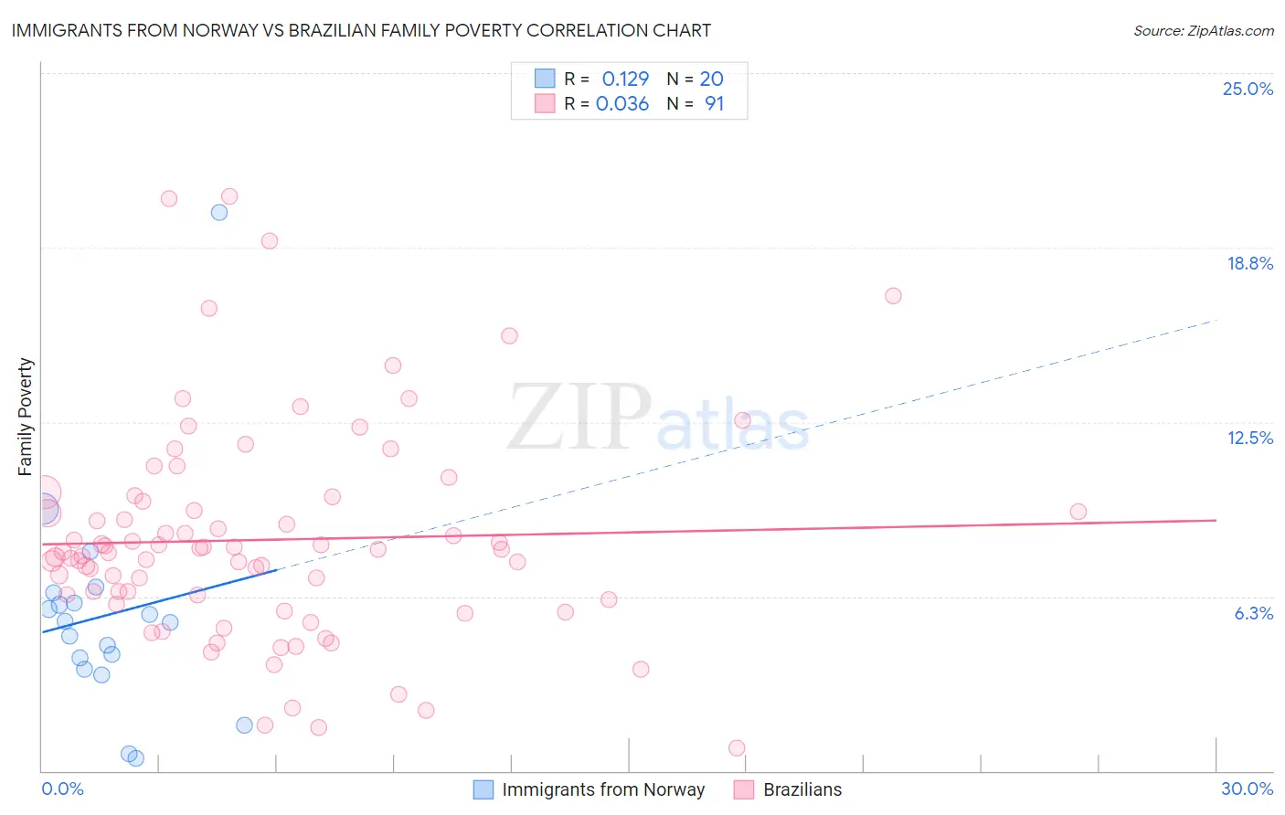 Immigrants from Norway vs Brazilian Family Poverty