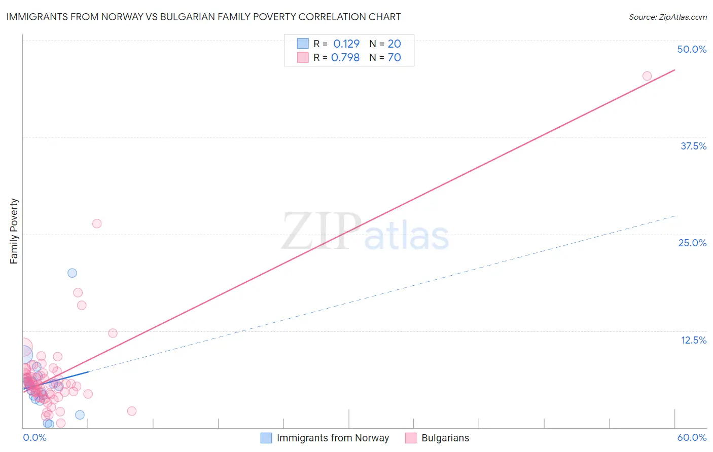 Immigrants from Norway vs Bulgarian Family Poverty