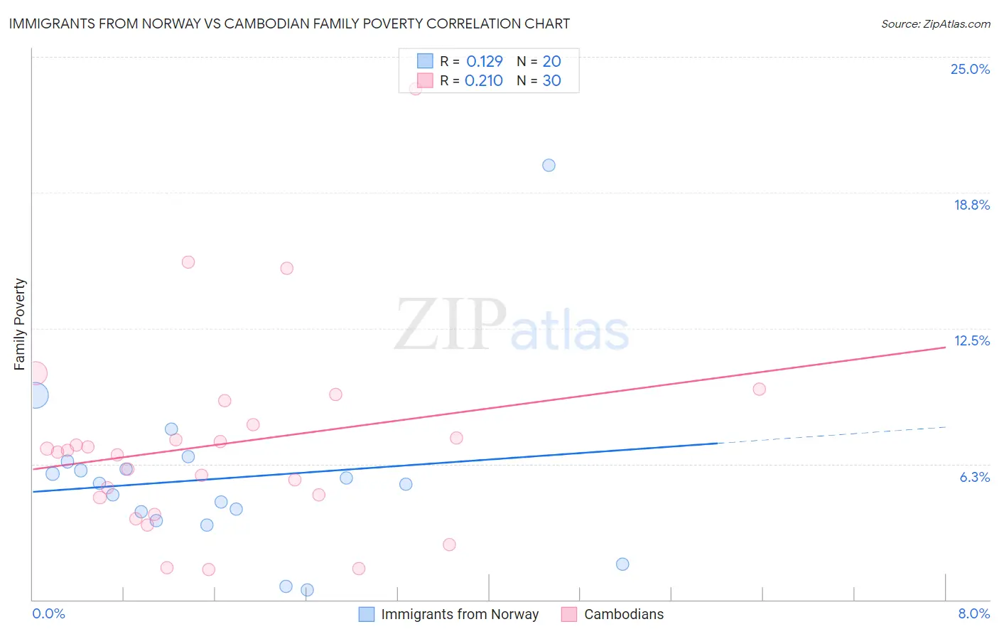 Immigrants from Norway vs Cambodian Family Poverty