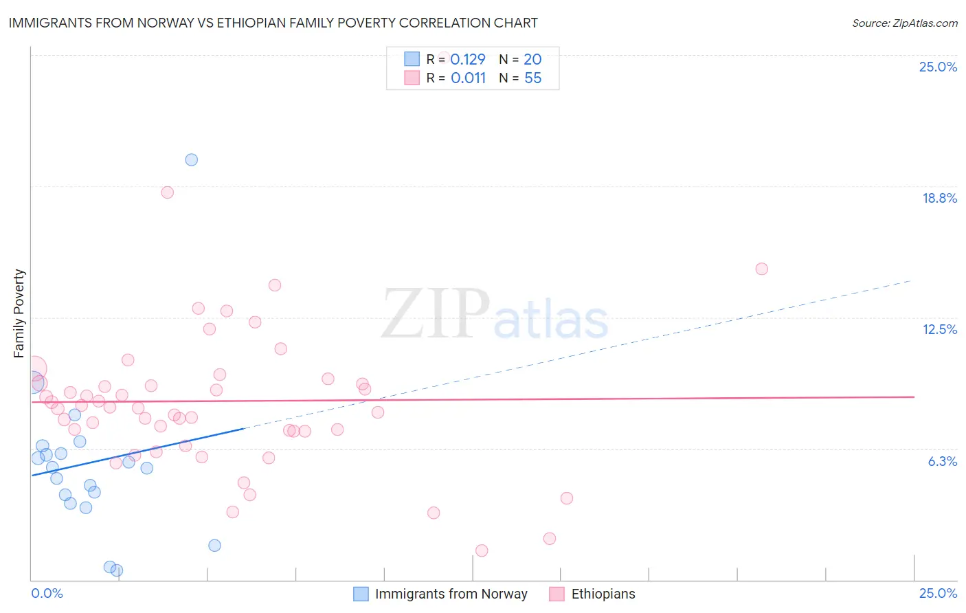 Immigrants from Norway vs Ethiopian Family Poverty