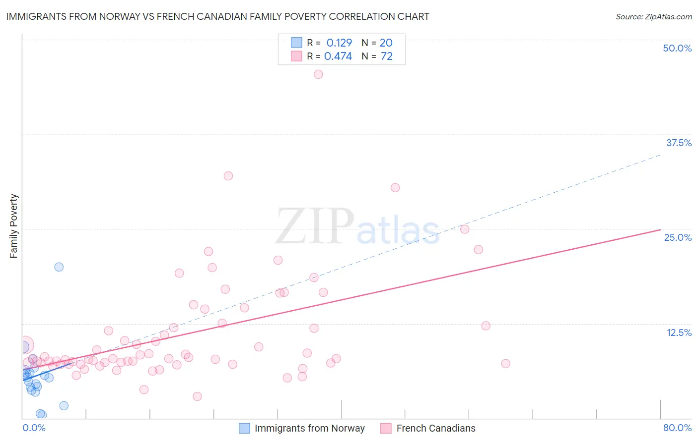 Immigrants from Norway vs French Canadian Family Poverty