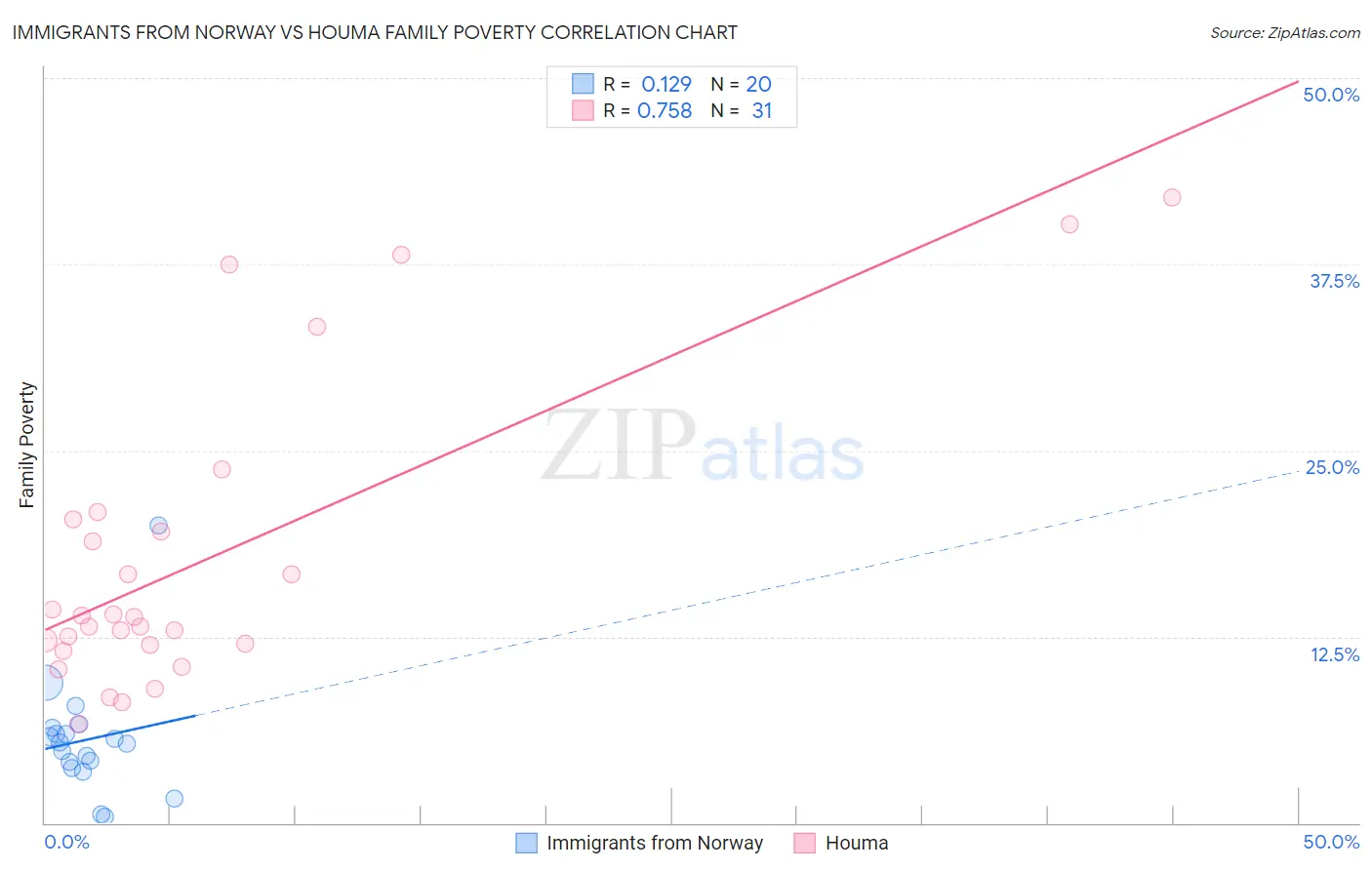 Immigrants from Norway vs Houma Family Poverty